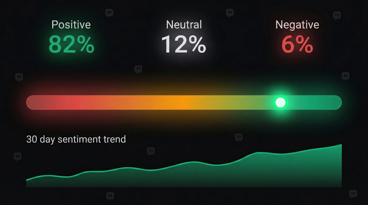 Sentiment analysis — 82% positive with 30-day trend